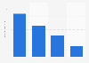 Usage frequency of Noxzema facial cleansing products in the U.S. 2019