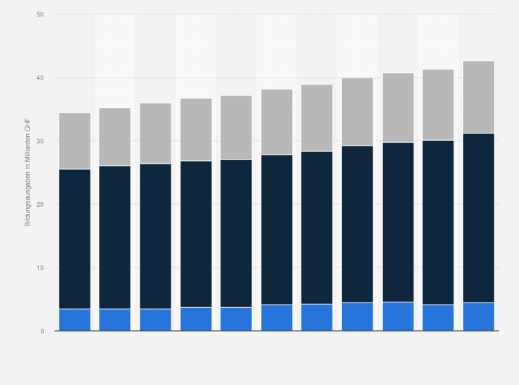 Statistik: Öffentliche Bildungsausgaben in der Schweiz nach Verwaltungsebenen von 2012 bis 2022 (in Milliarden CHF)