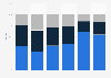 U.S. frequency of craft beer consumption by age group 2012