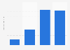 Amount of Herb-Ox dry soup / bouillon eaten in the U.S. 2018