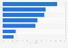 Factors influencing binge viewing a TV show in the U.S. 2013