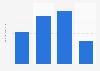 Usage frequency of Aussie hair conditioner products in the U.S. 2019