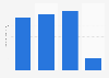 Usage frequency of Dove hair conditioner products in the U.S. 2019