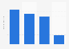 Usage frequency of Tresemmé hair spray hair spray in the U.S. 2018