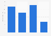 Usage frequency of White Rain hair spray hair spray in the U.S. 2018