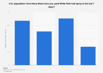 U S Usage Frequency Of White Rain Hair Spray 2019 Statista