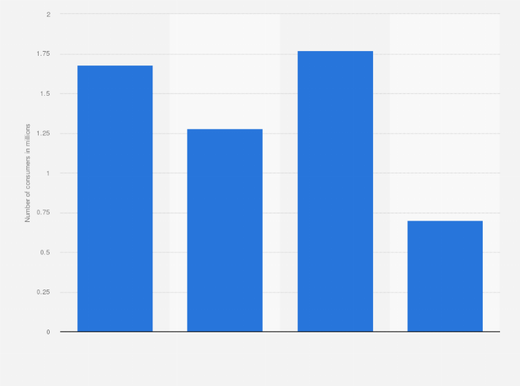 U S Usage Frequency Of White Rain Hair Spray 2019 Statista
