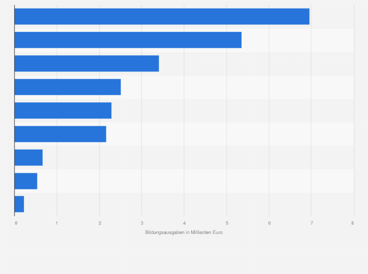 Statistik: Staatliche Bildungsausgaben in Österreich nach Bildungseinrichtungen im Jahr 2022 (in Milliarden Euro)