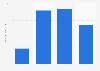 Usage frequency of Garnier Fructis hair styling creams in the U.S. 2019