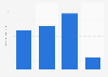 Usage frequency of Suave hair styling creams in the U.S. 2019