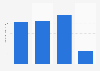 Usage frequency of Tresemmé hair styling creams in the U.S. 2018