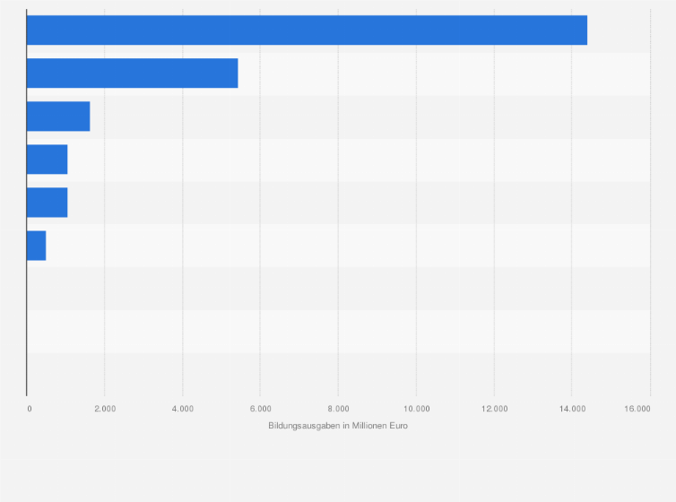 Statistik: Staatliche Bildungsausgaben in Österreich nach Ausgabenarten im Jahr 2022 (in Millionen Euro)