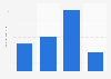 Usage frequency of Biotene mouthwash / dental rinse in the U.S. 2018