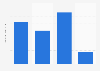 Usage frequency of Crest Pro Health mouthwash / dental rinse in the U.S. 2018