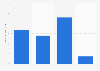 Usage frequency of store brand mouthwash / dental rinse in the U.S. 2019
