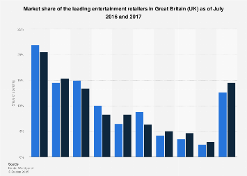Leading entertainment retailers by market share in Great Britain (UK) 2016-2017