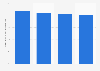 YouTube: share of total U.S. video ad revenues 2015-2018