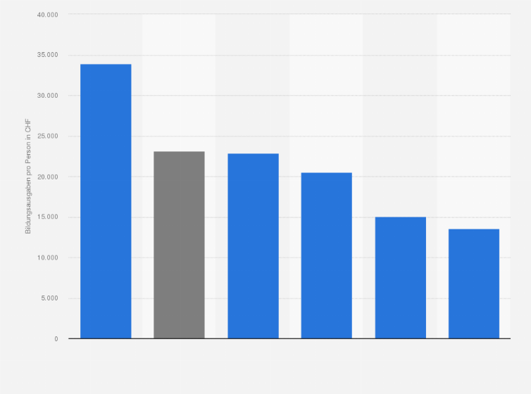 Statistik: Öffentliche Bildungsausgaben pro Person in Ausbildung in der Schweiz nach Bildungsstufen im Jahr 2021 (in CHF)
