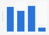 Usage frequency of Gillette Fusion non-disposable razor blades in the U.S. 2018