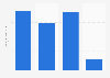 Usage frequency of Gillette Mach 3 non-disposable razor blades in the U.S. 2018