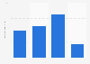 Usage frequency of Schick Quattro non-disposable razor blades in the U.S. 2018
