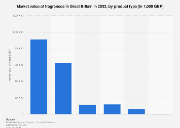 Fragrance market value in Great Britain 2017, by product type