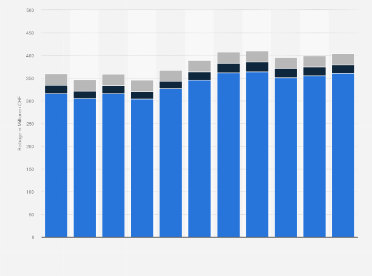 Statistik: Öffentliche Ausbildungsbeiträge in der Schweiz nach Beitragsarten von 2013 bis 2023 (in Millionen CHF)