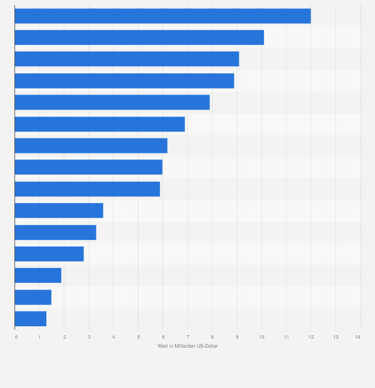 Statistik: Wert internationaler Deals in der Minenindustrie nach Rohstoffart im Jahr 2013 (in Milliarden US-Dollar)