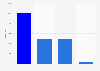 Distribution of social media interactions about the Golden Globes 2019, by platform
