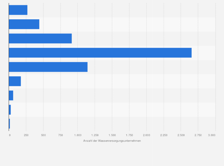 Statistik: Anzahl der Wasserversorgungsunternehmen in Deutschland nach Anzahl der versorgten Einwohner im Jahr 2019