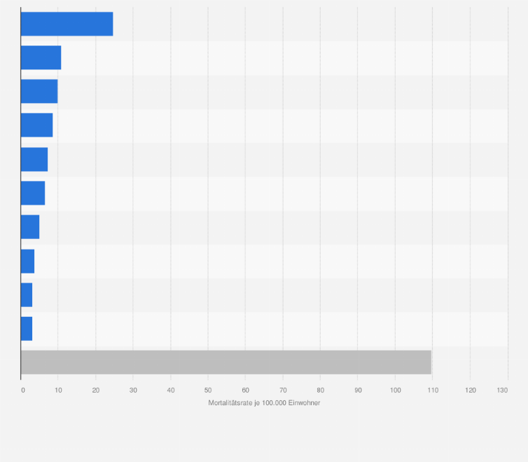 Statistik: Weltweite Mortalitätsrate bei Krebserkrankungen von Männern nach den häufigsten Krebsarten im Jahr 2022 (je 100.000 Einwohner)