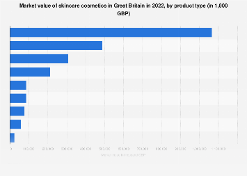 Skincare market value in Great Britain 2017, by product type