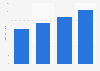 Forecasted retail e-commerce sales in Russia 2015-2018