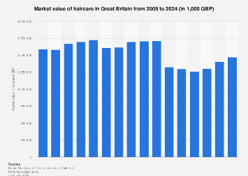 Haircare Market Value In Great Britain 2009 2020 Statista