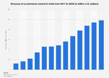 Total retail e-commerce revenue in India 2017-2023