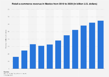 Total retail e-commerce revenue in Mexico 2017-2023