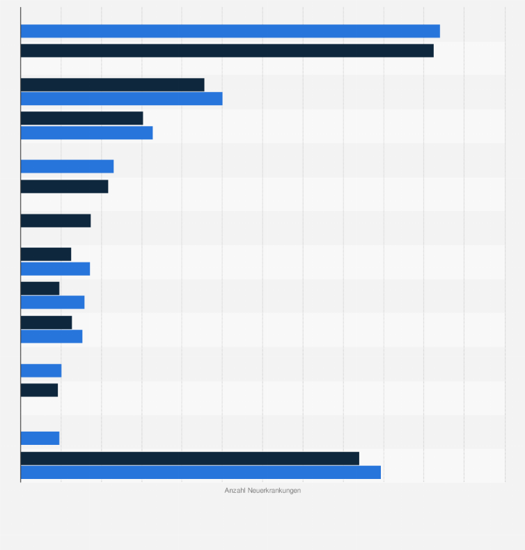 Statistik: Anzahl der Krebs-Neuerkrankungen in Nordamerika nach Krebsart und Geschlecht im Jahr 2012