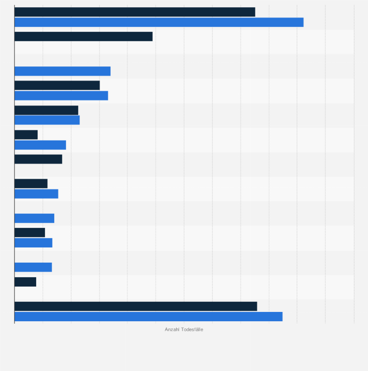 Statistik: Anzahl der Todesfälle aufgrund von Krebserkrankungen in Nordamerika nach Krebsart und Geschlecht im Jahr 2012