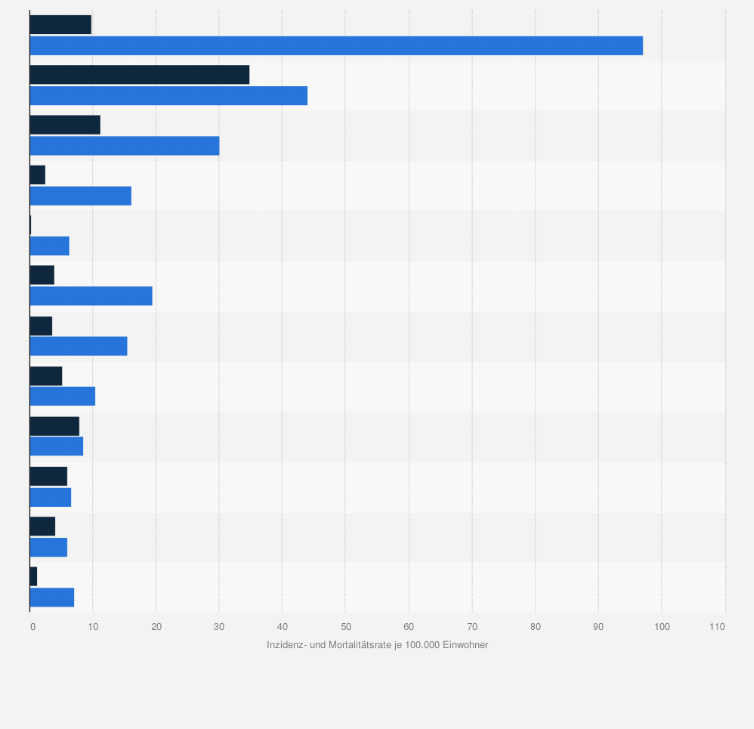 Statistik: Inzidenz- und Mortalitätsraten bei Krebserkrankungen von Männern in Nordamerika nach Krebsart im Jahr 2012 (je 100.000 Einwohner)