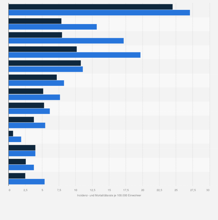 Statistik: Inzidenz- und Mortalitätsraten bei Krebserkrankungen von Männern in Nordafrika und im Nahen Osten nach Krebsart im Jahr 2012 (je 100.000 Einwohner)