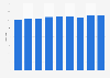 Number of Choice Hotels International hotels in Canada 2012-2018