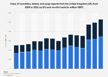 Cosmetics and toiletries: UK export value 2008-2017