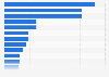 London 2012 Olympic Games & Paralympics: visits from Europe, by country