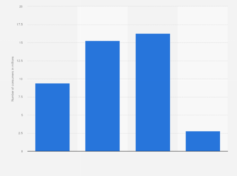 Statistic: U.S. population: How many times have you used Suave shampoo in the last 7 days?