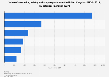 Export value of cosmetic and toiletry categories from the United Kingdom (UK) 2017