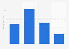 Average daily usage frequency of a G-U-M manual toothbrush in the U.S. 2018