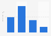 Average usage frequency of an Oral-B Indicator manual toothbrush in the U.S. 2018