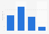 Average daily usage frequency of a store brand manual toothbrush in the U.S. 2019