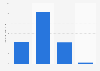Usage frequency of an Oral-B Powered by Braun power toothbrush in the U.S. 2018