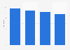 Colombia: digital buyer penetration 2013, by age group